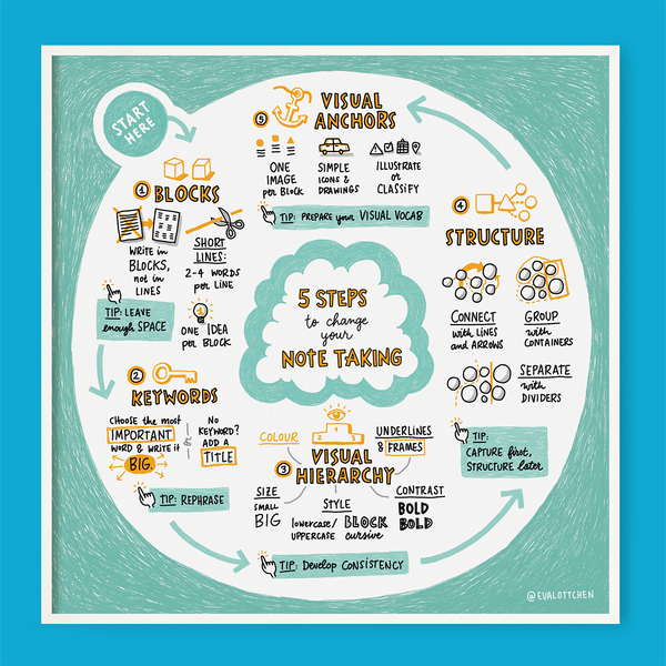 5 Steps to change your note taking – Offset Print (English) - Eva-Lotta's Shop