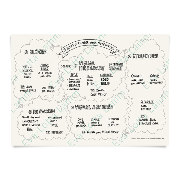 5 Steps to change your note taking – Printable PDF (English) - Eva-Lotta's Shop